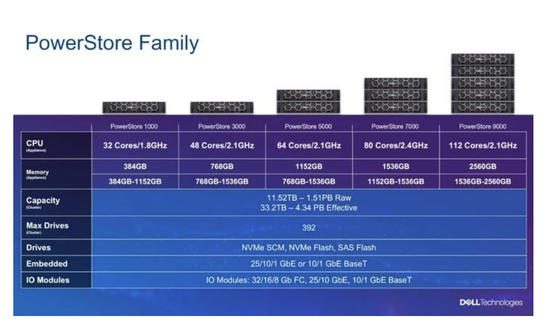 1000 T Dell Emc Powerstore 1000t Birleşik Depolama Iop'ları 12x3.84TB